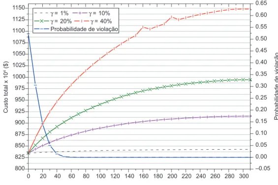 Figura 3. Trade off entre o custo total e o budget de incerteza  Γ c , e curva de probabilidade de violação da meta do decisor.