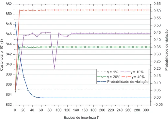Figura 4. Trade off entre o custo total e o budget de incerteza  Γ – , e curva de probabilidade de violação da meta do decisor  γ  = 10%.