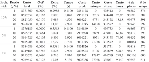 Tabela 2. Resultados do modelo robusto (23), permitindo-se a variação de todos os custos simultaneamente, a partir da 