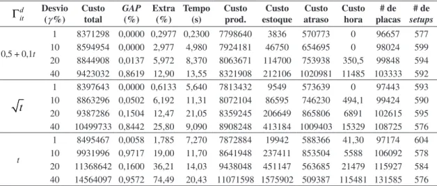 Tabela 3. Resultados do modelo robusto (27) com demandas incertas, considerando quatro níveis de desvios e três modelos 