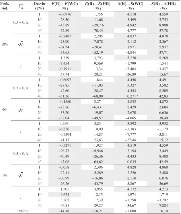 Tabela 5. Comparação entre a política robusta (R), a estratégia de pior caso (WC) e a estratégia de horizonte rolante (HR) em 