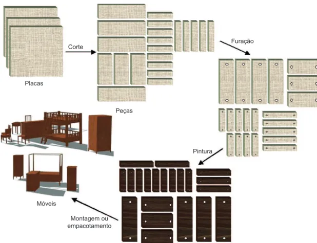 Figura 2. Processo produtivo simplificado de uma planta moveleira (ALEM, 2011).