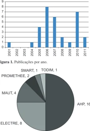 Tabela 3. Periódicos e número de artigos pesquisados.