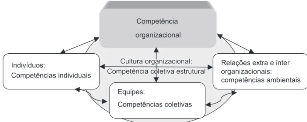 Figura 2. Proposição teórica do estudo para o modelo de Gestão por Competência.