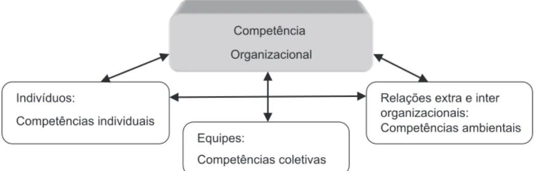 Figura 1. Formatação teórica atual do modelo de Gestão por Competência.