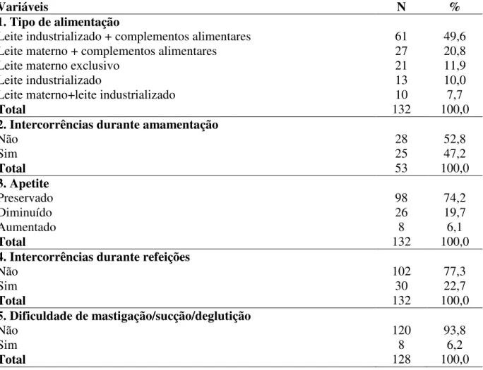 Tabela 2 - Distribuição das crianças portadoras de cardiopatias congênitas quanto à história de  alimentação