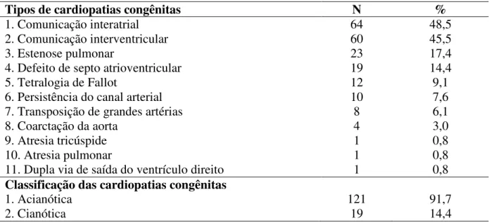 Tabela  4  –  Distribuição  das  cardiopatias  congênitas  diagnosticadas  entre  as  crianças