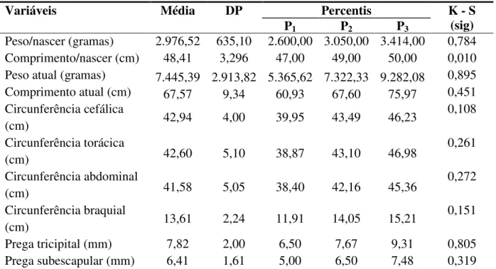 Tabela  5  -  Distribuição  das  crianças  portadoras  de  cardiopatias  congênitas  segundo  os  dados  antropométricos