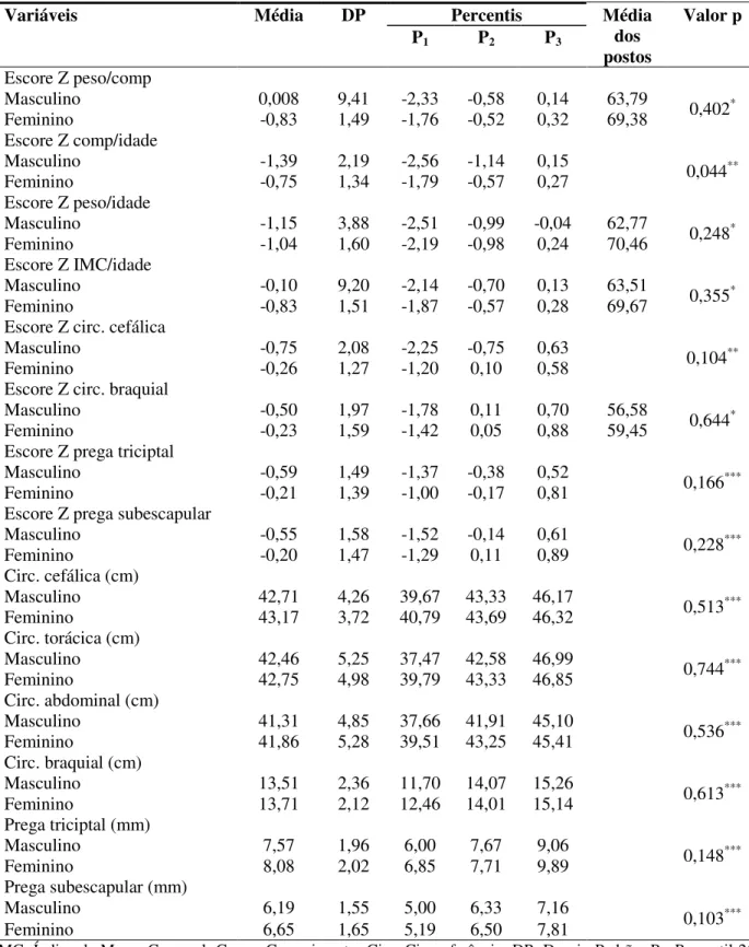 Tabela  7-  Distribuição  dos  dados  antropométricos  das  crianças  portadoras  de  cardiopatias  congênitas de acordo com o sexo