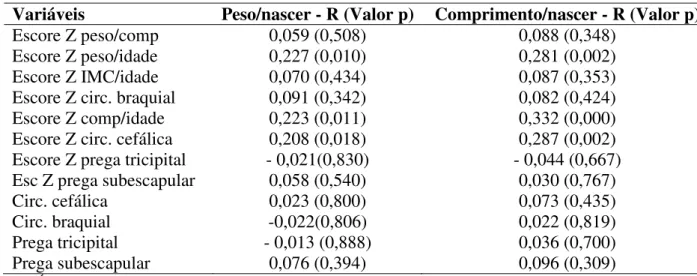 Tabela 8 – Correlações entre escores Z e as medidas antropométricas. Fortaleza, 2009.  