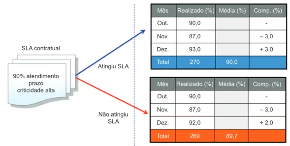 Figura 11. Média dinâmica – SLA contratual. Quadro 3. Modelo de Governança.