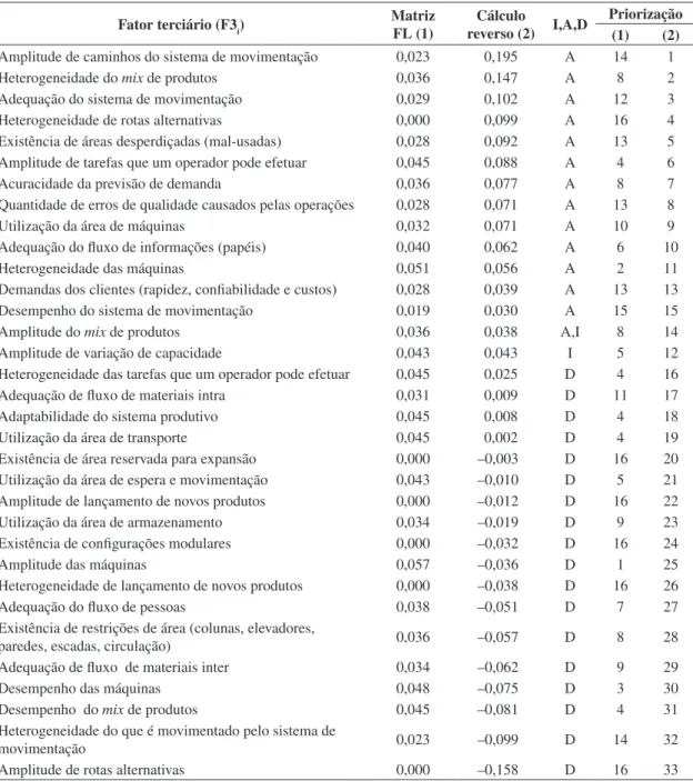 Tabela 4. Comparação entre os fatores terciários, utilizando a matriz de FL e cálculo reverso do QFD.