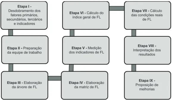 Figura 2. Etapas da sistemática de avaliação e melhoria de FL.