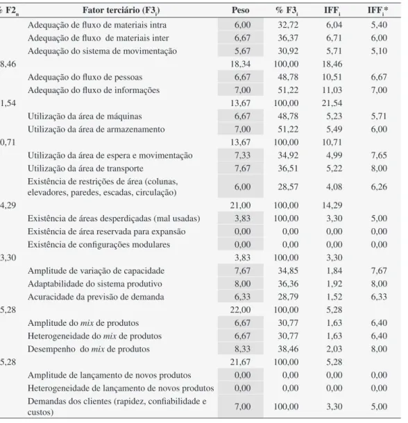 Tabela 2. Árvore de FL elaborada na empresa.