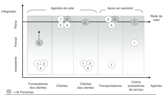Figura 5. Modelo de integração externa dos operadores logísticos e outros agentes da rede