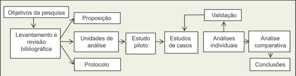 Figura 2. Etapas do desenvolvimento do estudo de casos. Fonte: adaptado de Yin (2010).