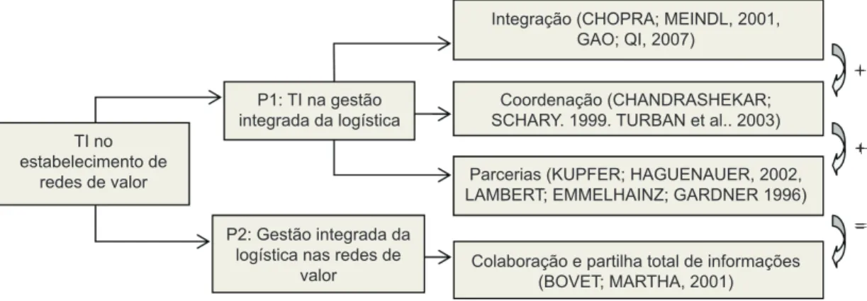 Figura 3. Proposições e autores analisados. Fonte: Branski (2008).