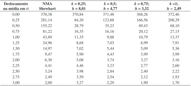 Tabela 1. Comparação de desempenho do gráfico CUSUM tabular com o gráfico Shewhart.