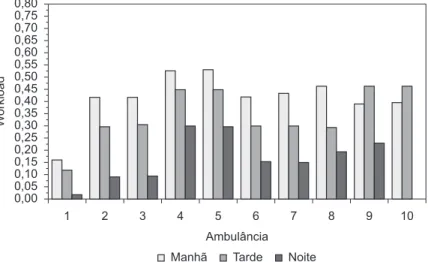 Tabela 1. Análise do período de pico para os três períodos do dia: manhã, tarde e noite