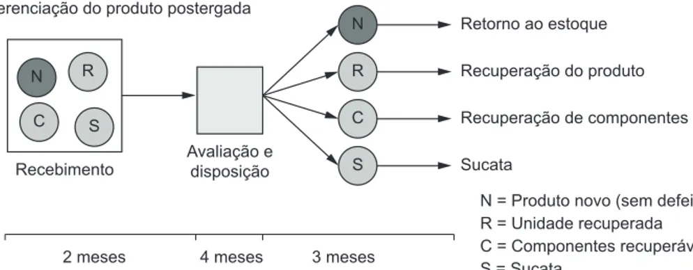 Figura 6. Macroprocesso da logística reversa de cada centro de distribuição. Fonte: Os autores.