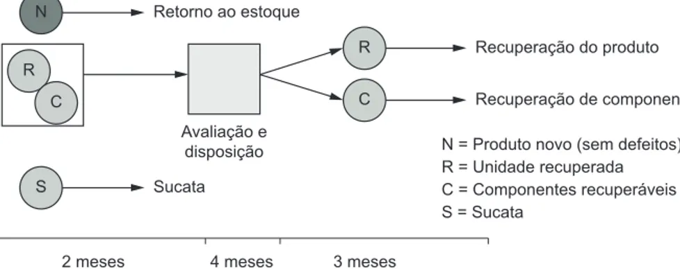 Figura 8. Macroprocesso na fase de terceirização do processo de logística reversa. Fonte: Os autores.