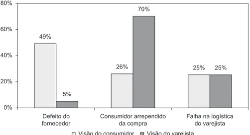 Figura 5. Comparativo entre as visões do consumidor e do varejista sobre os motivos de devolução