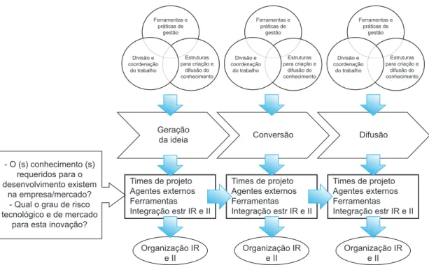 Figura 4. Modelo para Método de Projeto Organizacional para Inovação.