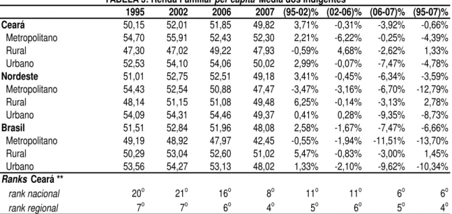 TABELA 3: Renda Familiar per capita  Média dos Indigentes