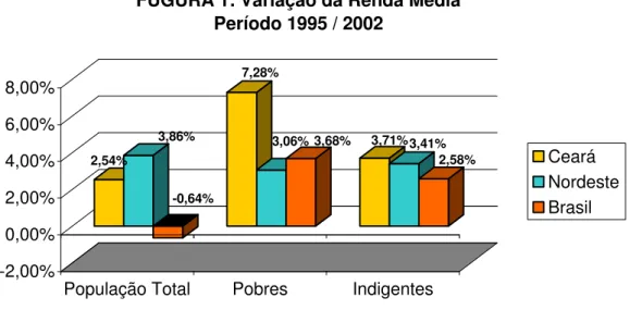 FIGURA 2: Variação da Renda Média Ceará  Período 1995 - 2002