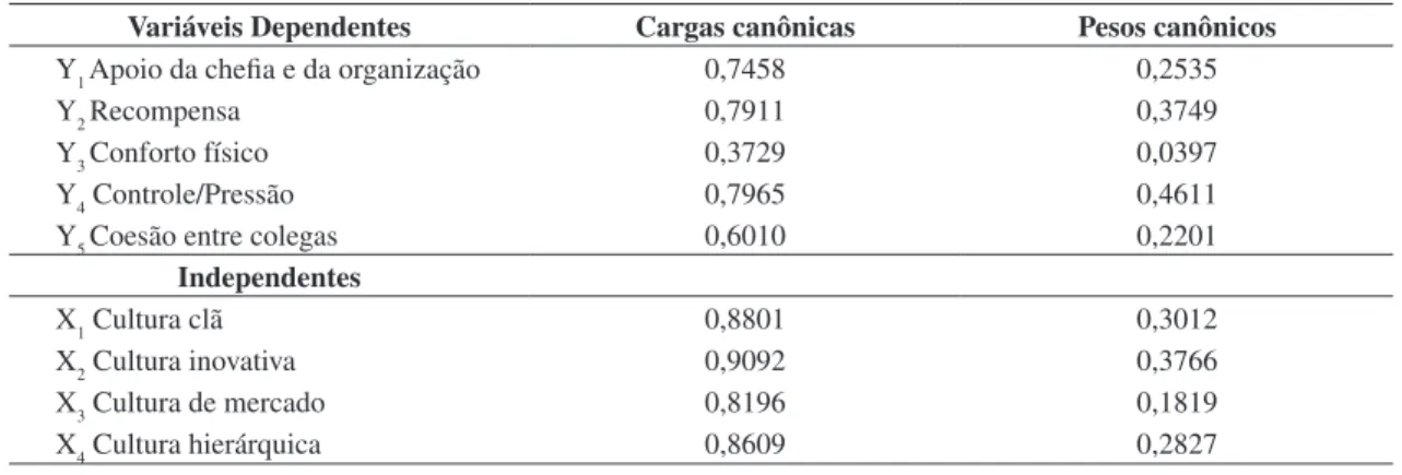 Tabela 6. Cargas e Pesos Canônicos.