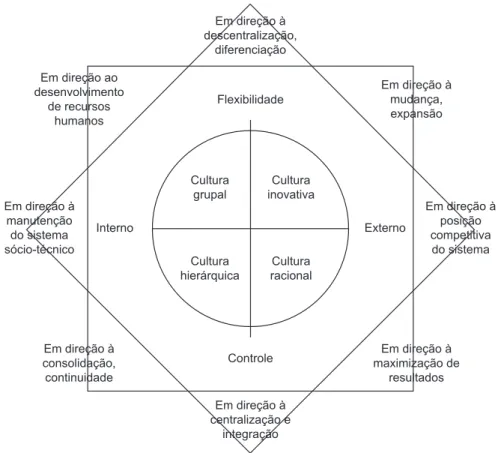 Figura 1. Principais dimensões do Competing Value Model e os tipos de Cultura Organizacional