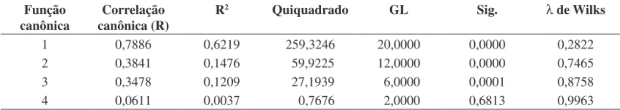 Tabela 5. Correlação canônica e teste de significância.