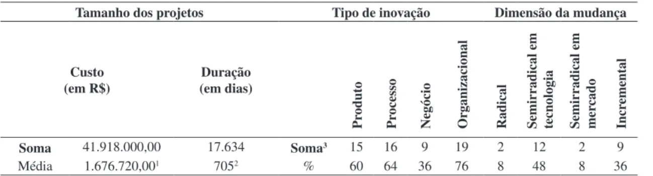 Tabela 2. Resumo do portfólio de projetos estratégicos internos da PROCERGS.