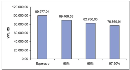 Figura 8. VPL da medida de EE proposta.