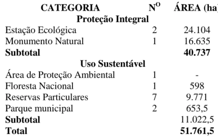Tabela 1  –  Categorias das unidades de conservação inseridas no bioma Caatinga no Ceará, em 2010