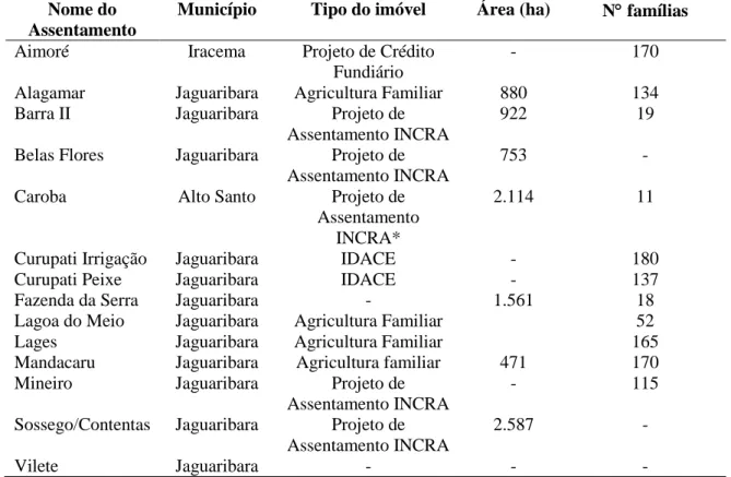 Tabela 7 - Lista dos assentamentos rurais localizados na Estação Ecológica do Castanhão-CE 