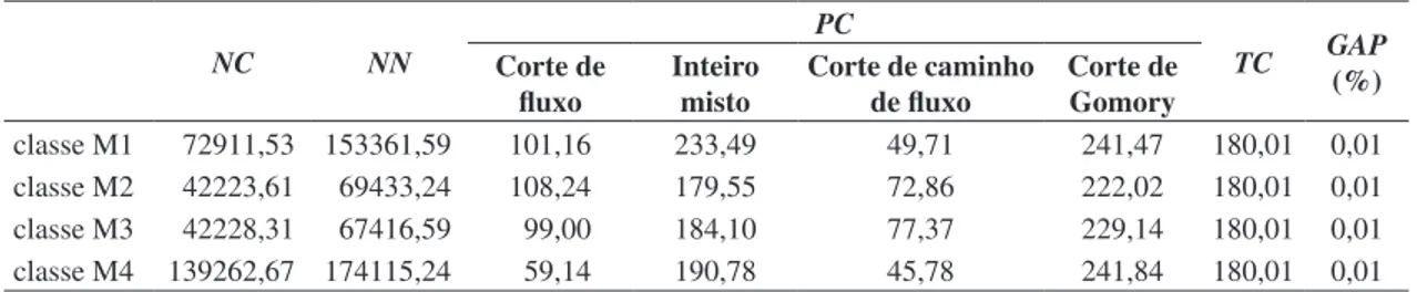 Tabela 3. Resultados obtidos pelo AMPL/CPLEX-Modelo 1.