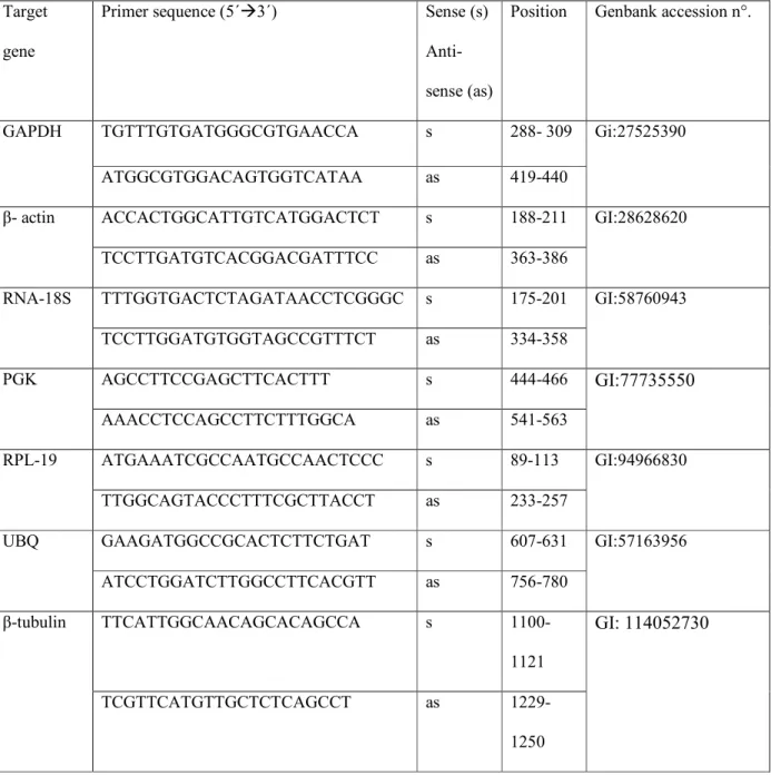 Table 2: Primer pairs used in real time PCR for quantification of housekeeping genes in fresh  and 12 days cultured caprine preantral follicles