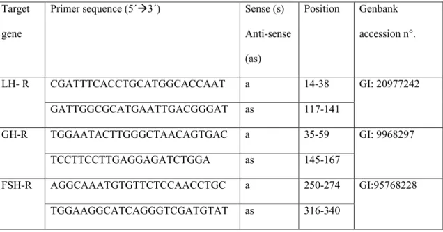 Table 3: Primer pairs used for mRNA quantification of RNA for FSH R, GH R and LH R in  fresh and 12 days cultured caprine preantal follicles