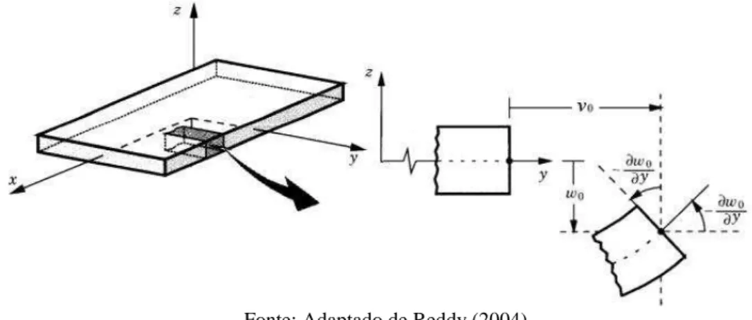 Figura 9 –  Geometrias não deformadas e deformadas de uma borda de uma placa sob as  hipóteses de Kirchhoff
