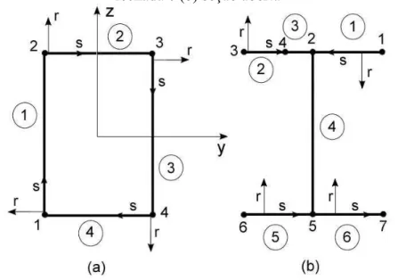 Figura 1θ –  Sistema de coordenadas local, numeração de nó e segmento para (a) seção  fechada e (b) seção aberta 