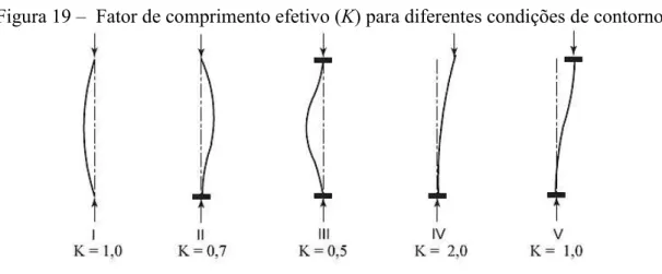 Figura 19 –  Fator de comprimento efetivo (K) para diferentes condições de contorno