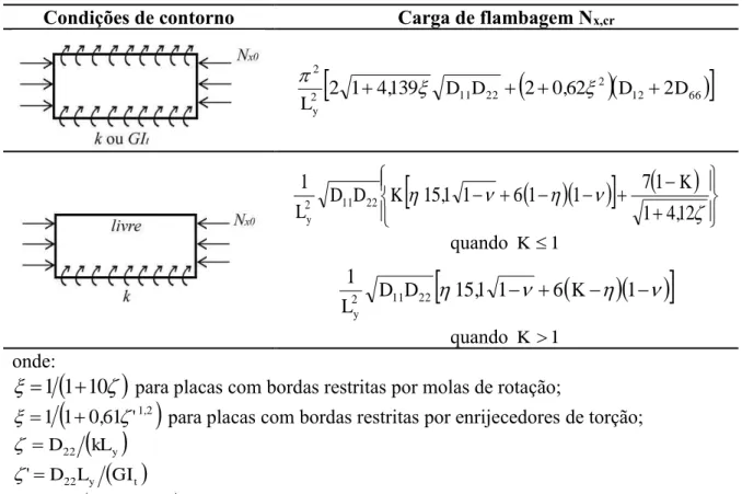 Tabela 1 –  Carga de flambagem para placas longas ortotrópicas e simétricas Condições de contorno Carga de flambagem N x,cr