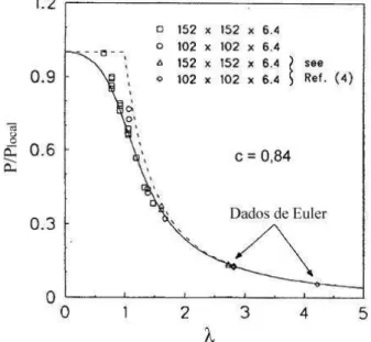 Figura 21 –  Curvas adimensionais com dados experimentais de compressão em colunas