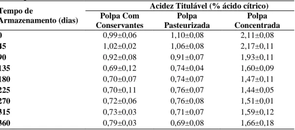 Tabela 11 - Valores das médias para acidez titulável (% ácido cítrico) da polpa de caju  com  conservantes,  pasteurizada  e  concentrada  durante  os  360  dias  de  armazenamento  sob congelamento 