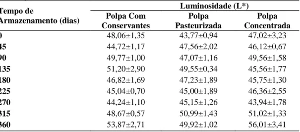 Tabela  14-  Valores  das  médias  para  o  parâmetro  Luminosidade  (L*)  da  polpa  de  caju  com  conservantes,  pasteurizada  e  concentrada  durante  os  360  dias  de  armazenamento  sob congelamento  Tempo de  Armazenamento (dias)  Luminosidade (L*)