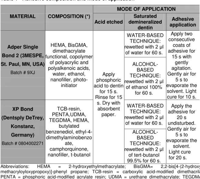 Table 1 - Adhesive composition and mode of application 