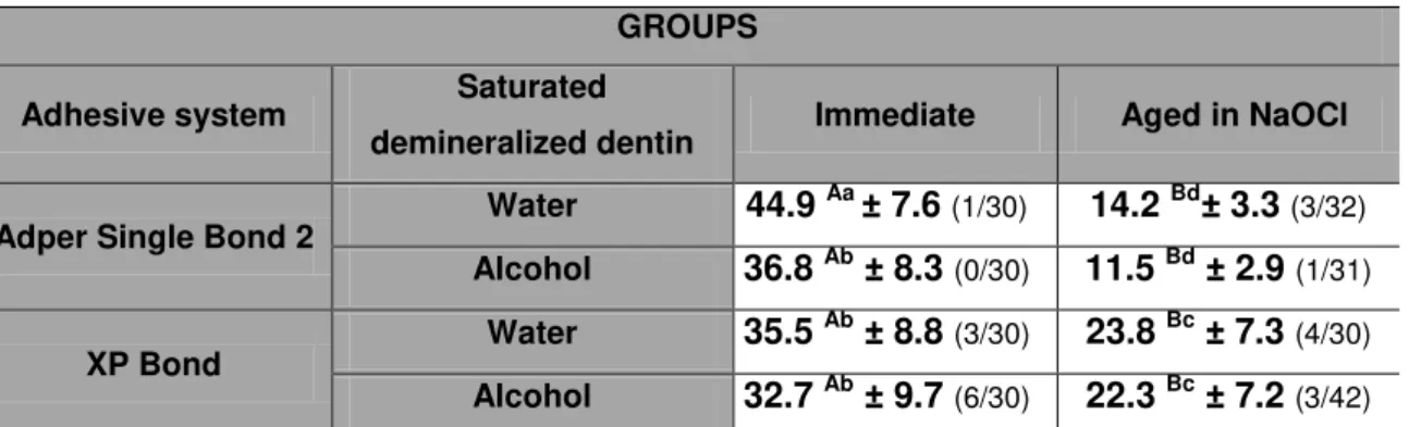 Table  3  –   Mean  and  standard  deviation  (MPa)  for  microtensile  bond  strength  values  according to each experimental group, as well as, statistical analysis (*) 