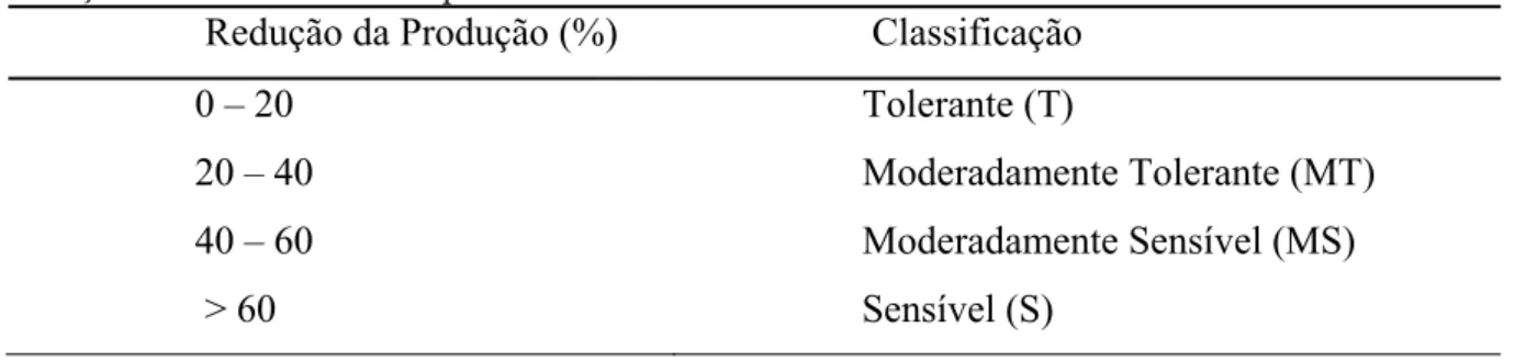 Tabela 3 - Classificação de espécies vegetais quanto à tolerância à salinidade, baseando-se na  redução do crescimento ou produtividade 