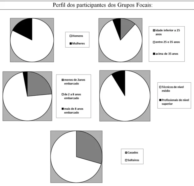 Figura 1. Caracterização dos participantes dos Grupos Focais.